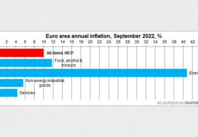 ΠΛΗΘΩΡΙΣΜΟΣ – EUROSTAT:  Με 12,1% «τρέχει» η ακρίβεια στην Ελλάδα και με 10% στην Ευρωζώνη